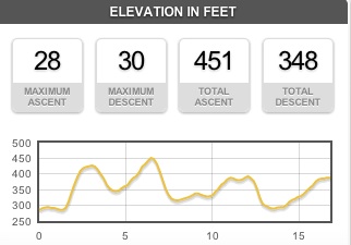 Last 15 miles elevation
