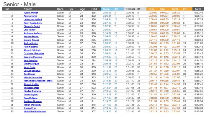 Aquathon final results